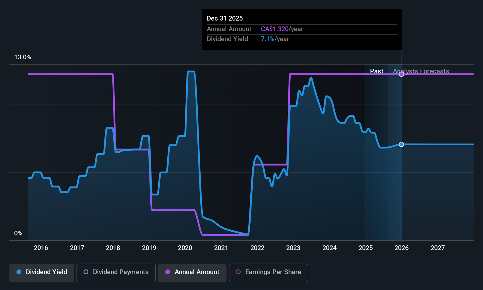 historic-dividend
