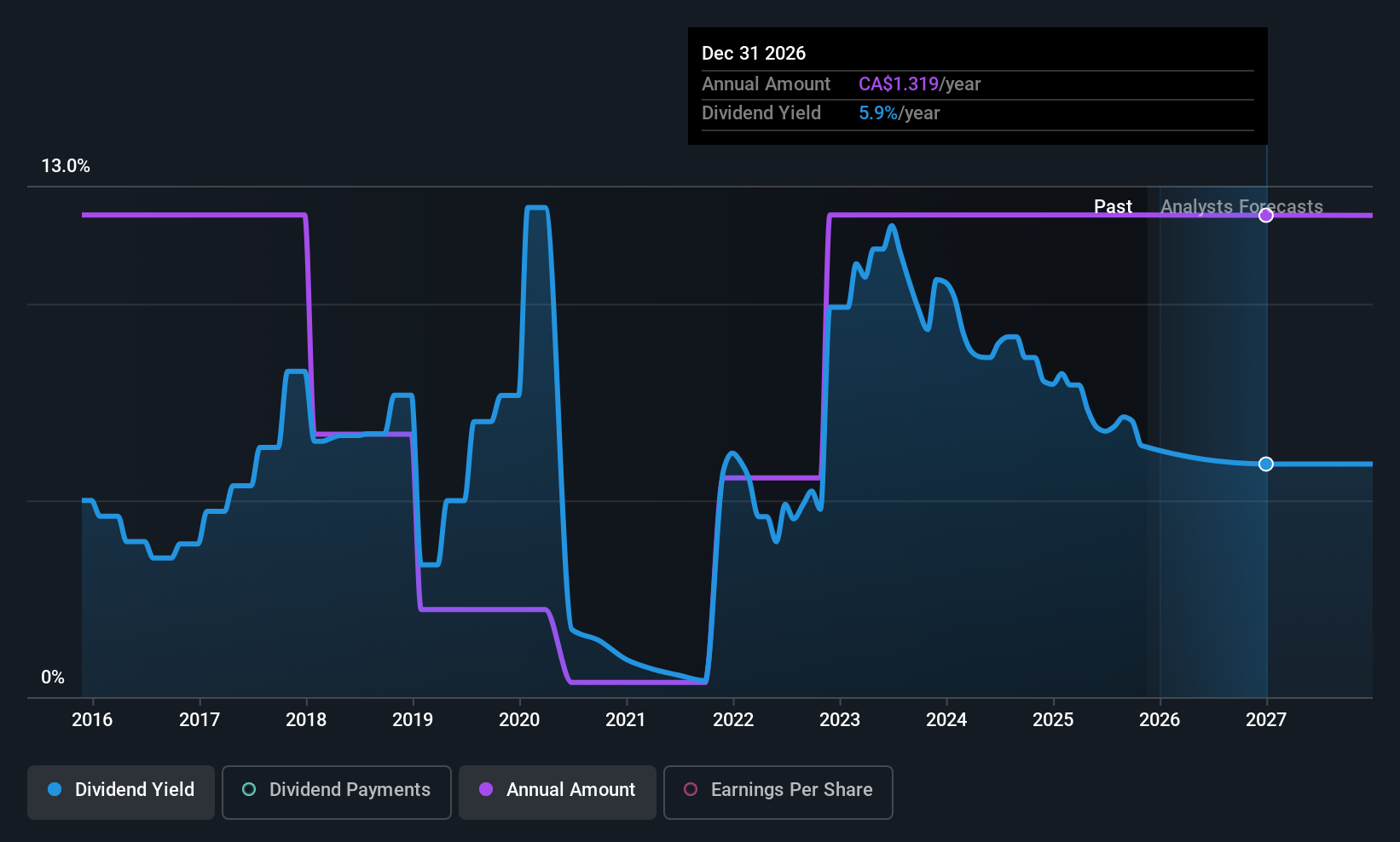 historic-dividend