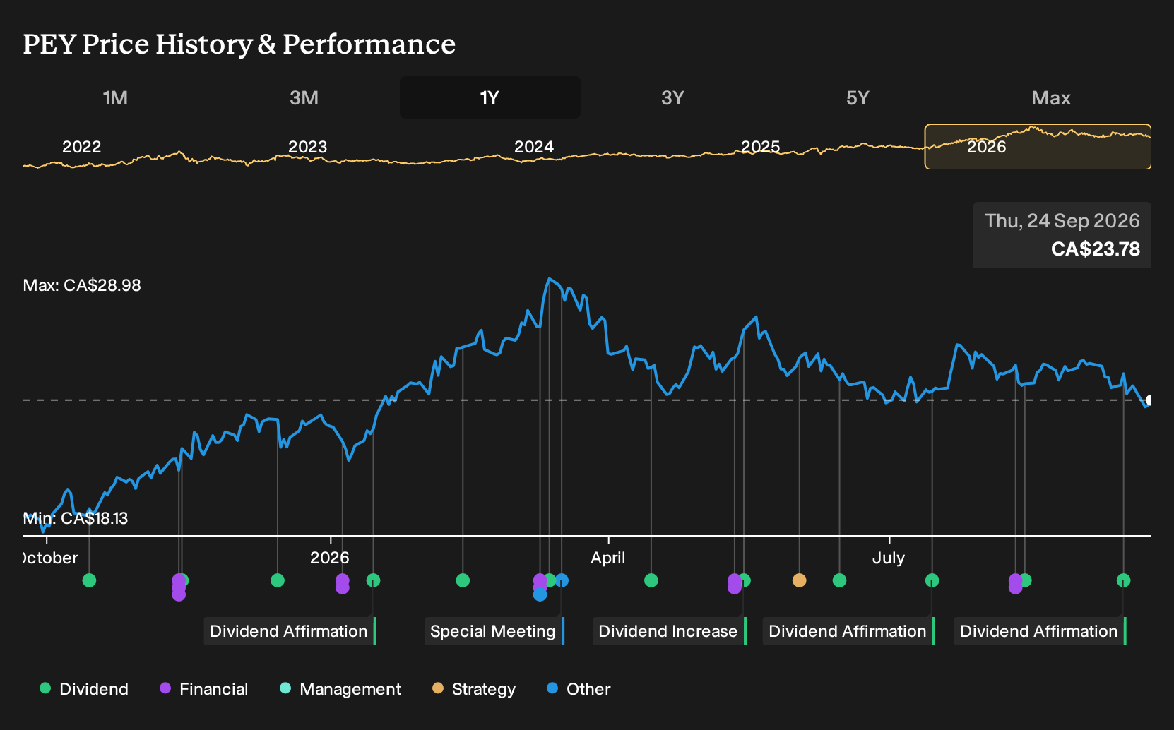 TSX:PEY 1-Year Stock Price Chart