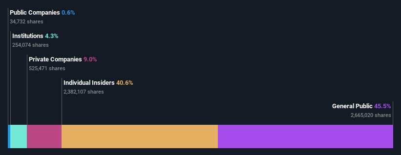 ownership-breakdown