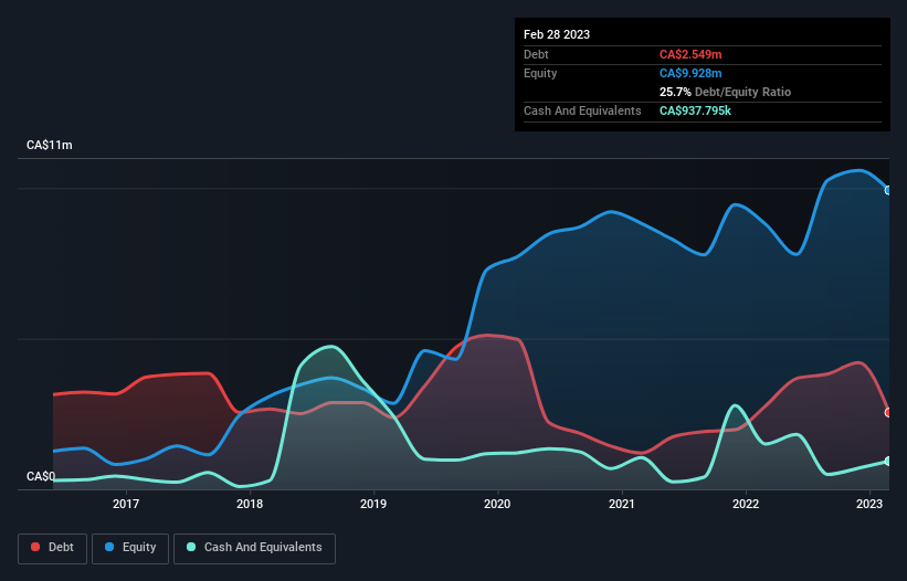 debt-equity-history-analysis