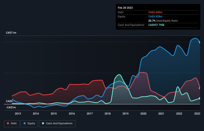 debt-equity-history-analysis