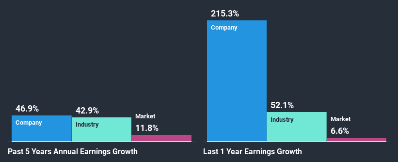 past-earnings-growth