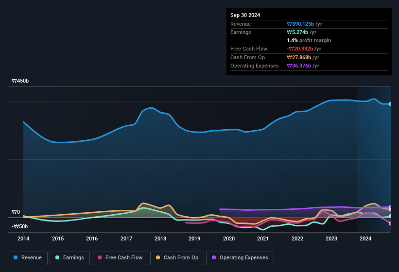 earnings-and-revenue-history