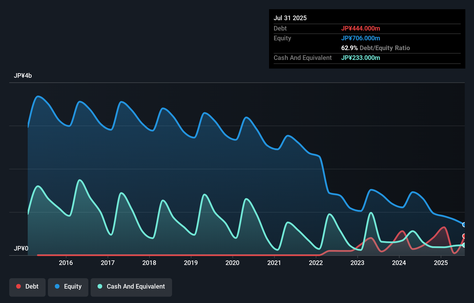 debt-equity-history-analysis