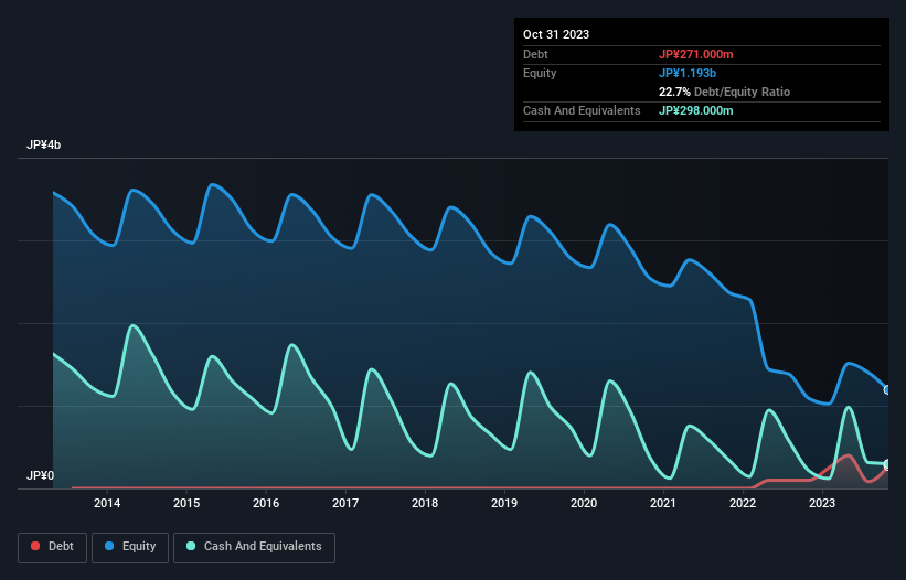 debt-equity-history-analysis