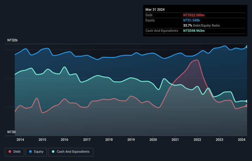 Debt-equity history analysis