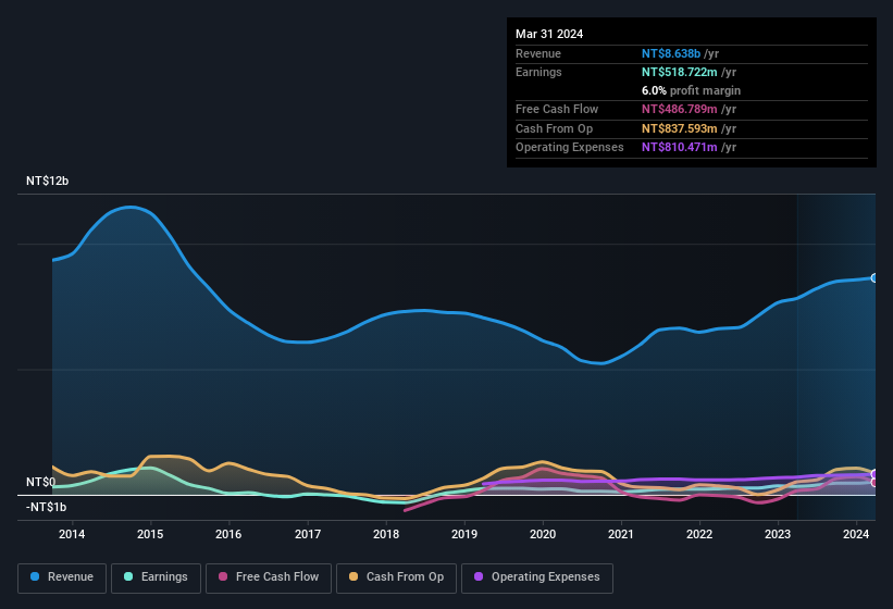 earnings-and-revenue-history