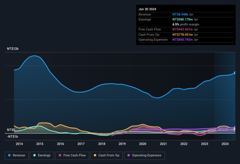 earnings-and-revenue-history