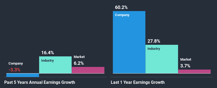 past-earnings-growth