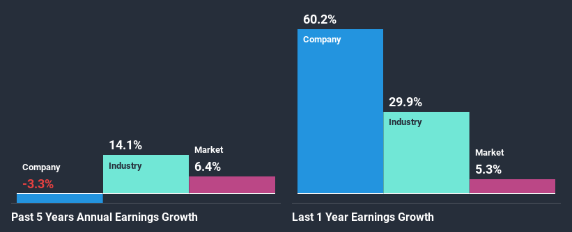 past-earnings-growth