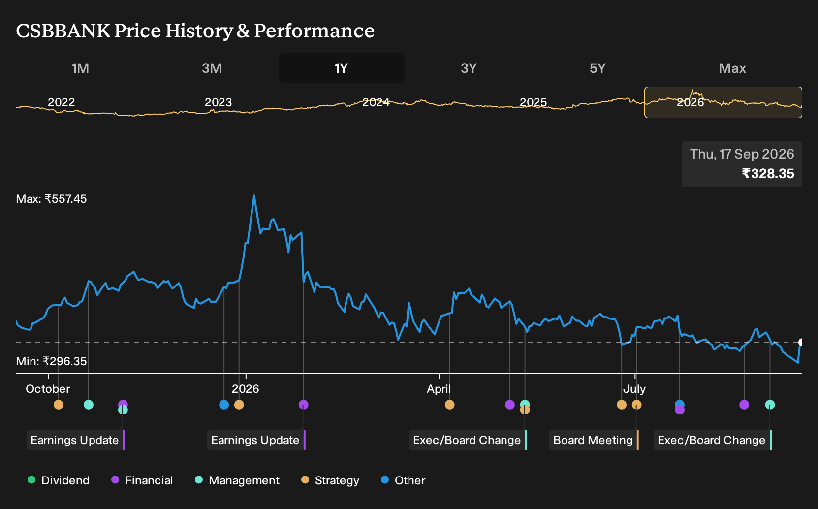 NSEI:CSBBANK 1-Year Stock Price Chart