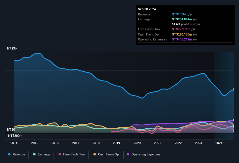 earnings-and-revenue-history