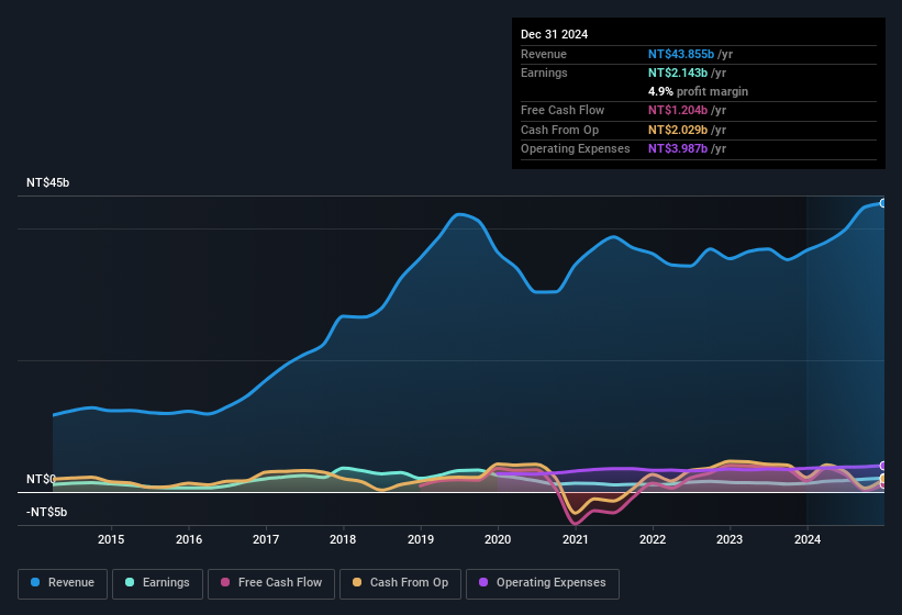 earnings-and-revenue-history