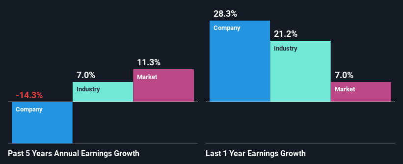 past-earnings-growth