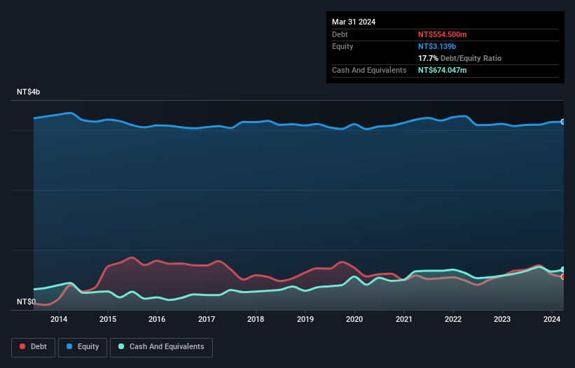 Is Tung Ho Textile (TWSE:1414) Weighed On By Its Debt Load? - Simply ...