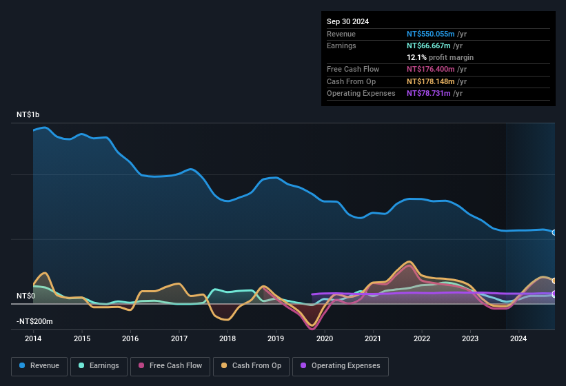 earnings-and-revenue-history