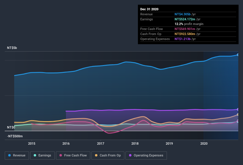 earnings-and-revenue-history