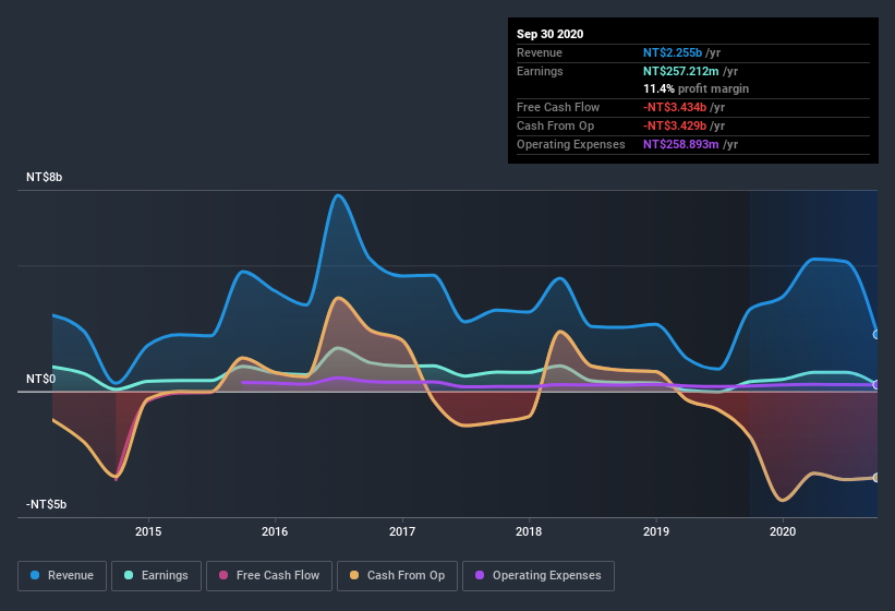 earnings-and-revenue-history