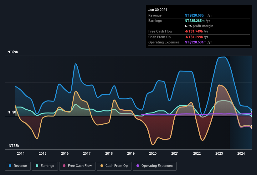 earnings-and-revenue-history