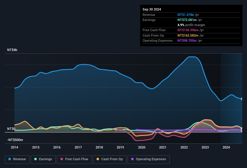 earnings-and-revenue-history