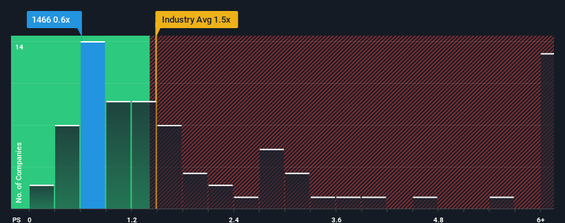 ps-multiple-vs-industry