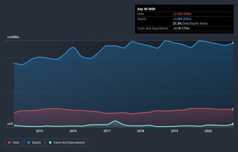 debt-equity-history-analysis