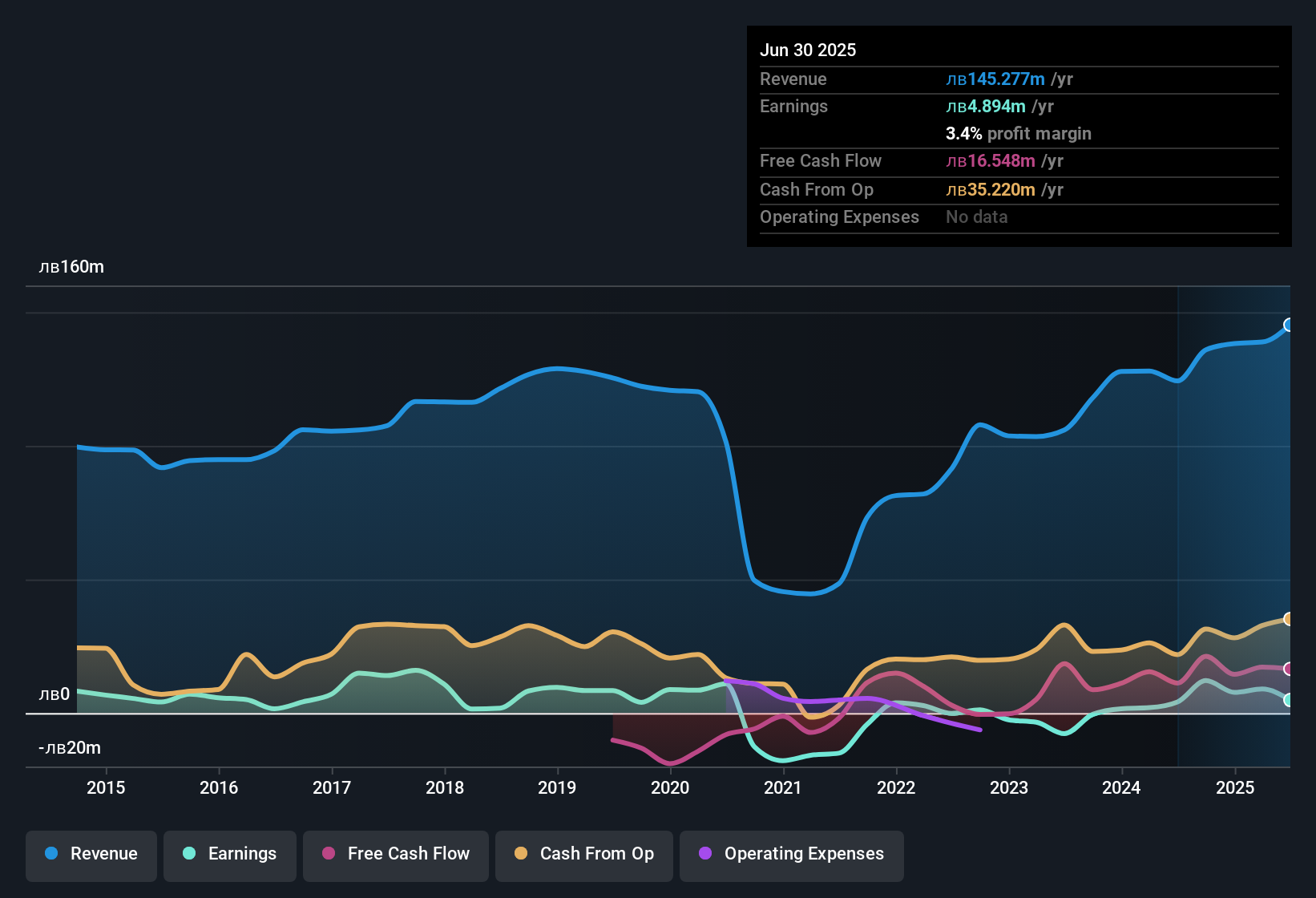 earnings-and-revenue-history