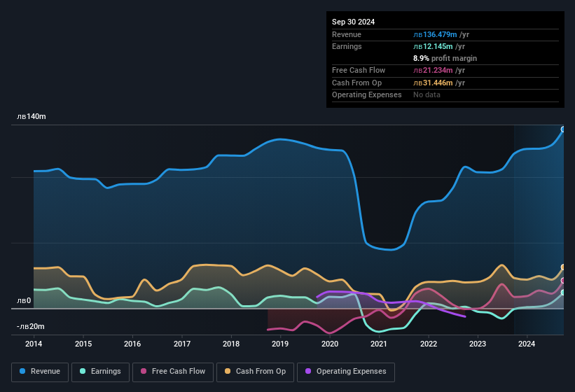 earnings-and-revenue-history