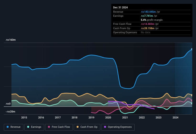 earnings-and-revenue-history