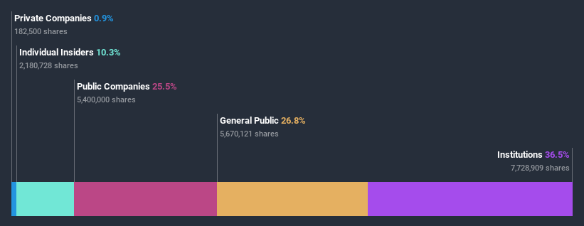 ownership-breakdown