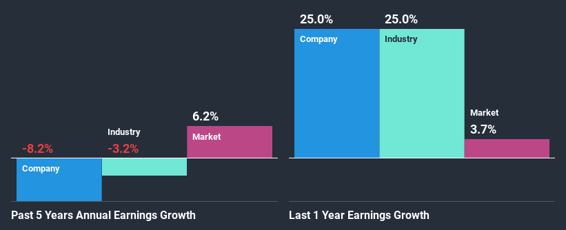 past-earnings-growth