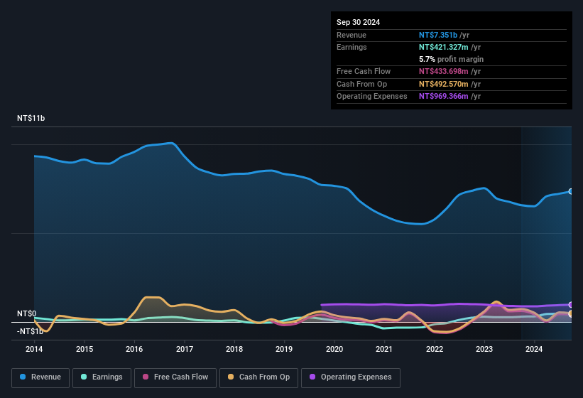 earnings-and-revenue-history