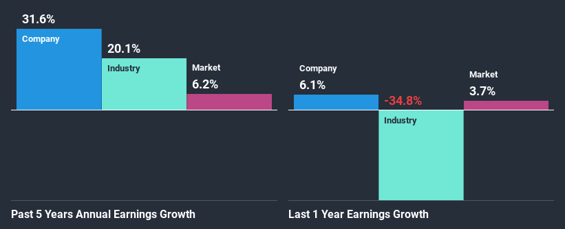 past-earnings-growth