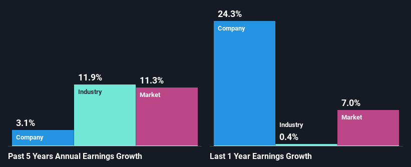 past-earnings-growth