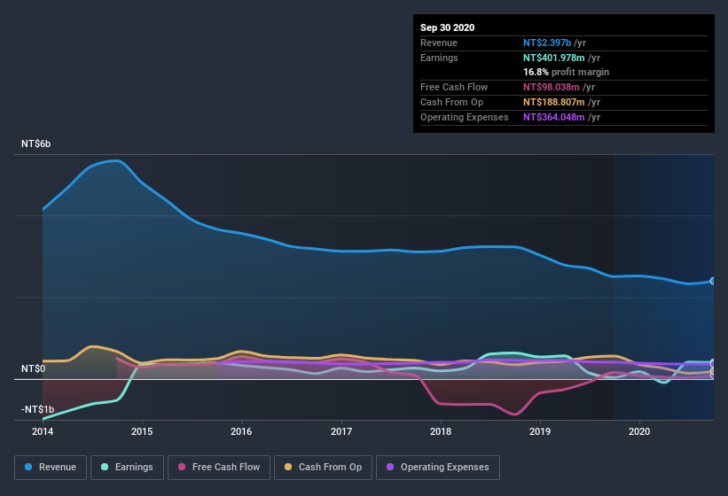 earnings-and-revenue-history