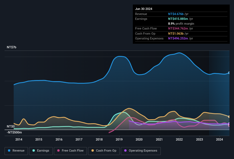 earnings-and-revenue-history