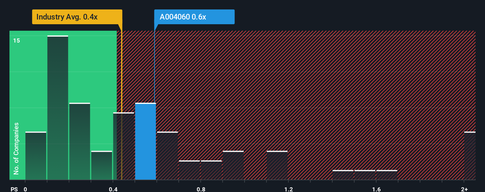 ps-multiple-vs-industry