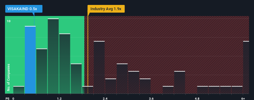 ps-multiple-vs-industry