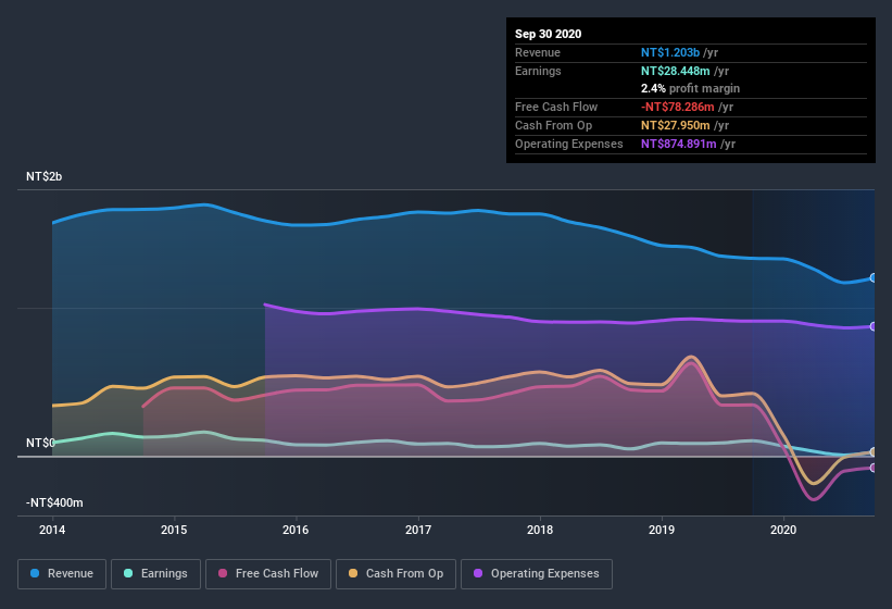 earnings-and-revenue-history