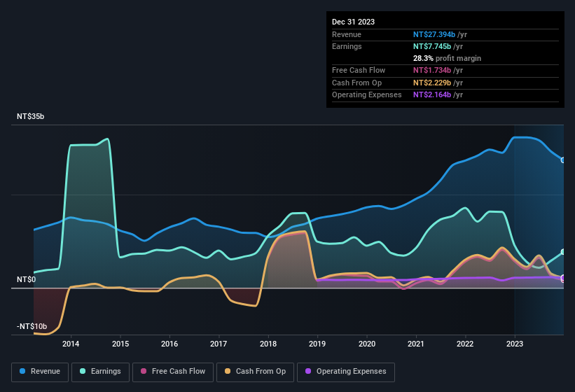 earnings-and-revenue-history