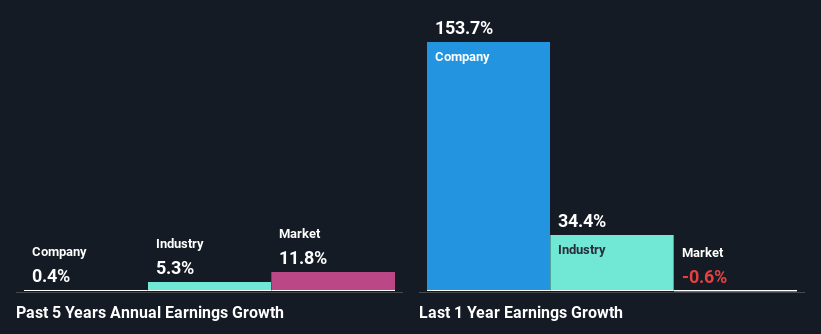 past-earnings-growth