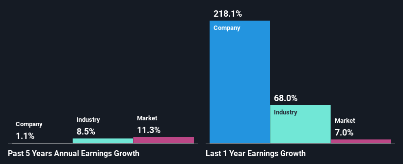 past-earnings-growth