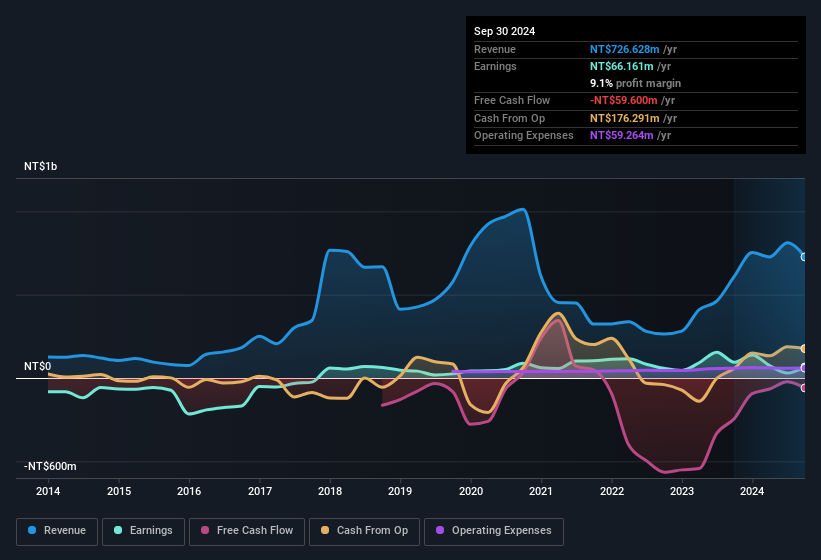 earnings-and-revenue-history