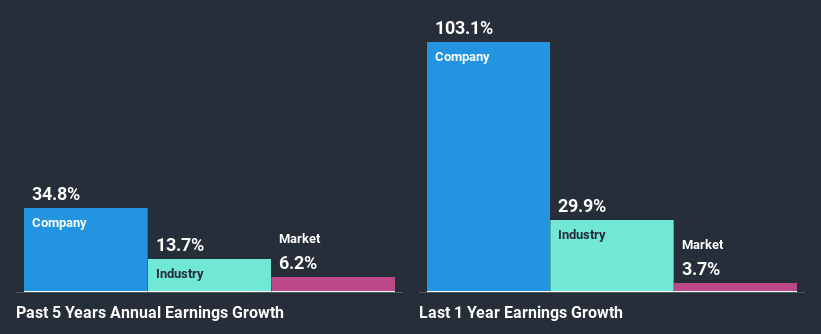 past-earnings-growth