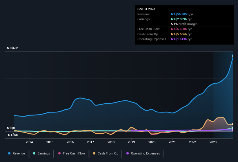 earnings-and-revenue-history