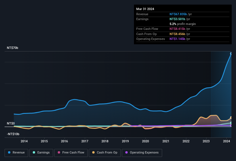 earnings-and-revenue-history