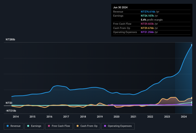 earnings-and-revenue-history