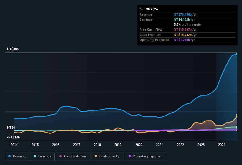earnings-and-revenue-history