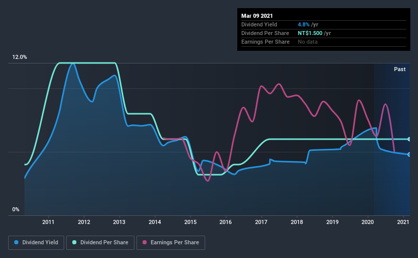 historic-dividend